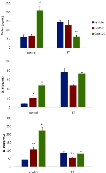 Fig. 1 − Pretreatment of low dose corticosterone on the production of cytokines in endotoxin-repeated exposed RAW 264.7 cells.
