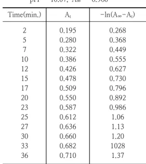 Table  1.  The  observed  absorbance  for  PDMEA  catalyzed  hydrolysis  by  SDS  at  33  ℃,  pH  =  10.07,  A ∞  =  0.960 Time(min.) A t -ln(A ∞ -A t ) 2 5 7 10 12 15 17 20 23 25 27 30 33 36 0.1950.2800.3220.3860.4260.4780.5090.5500.5870.6120.6360.6600.68