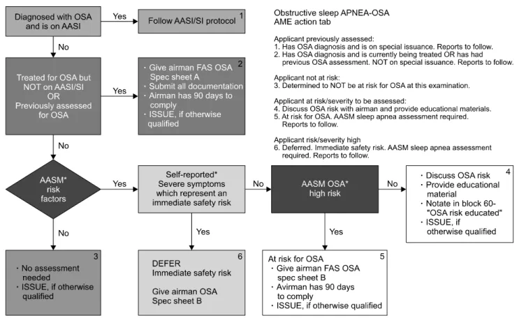 Fig. 3. FAA guideline and flowsheet for obstructive sleep apnea syndrome.