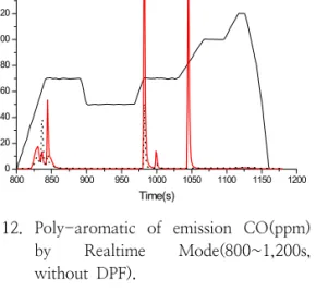 Fig.  13.  Poly-aromatic  of  emission  NOx(ppm)  by  Realtime  Mode(0~200s,  without  DPF)
