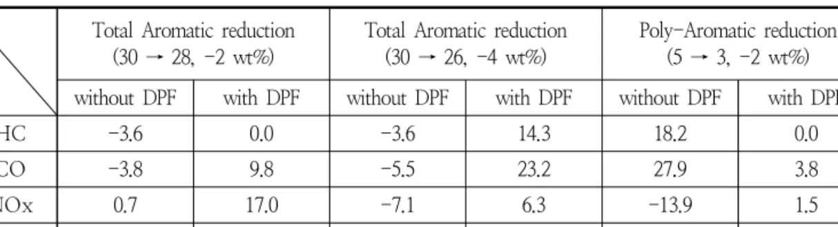 Table  5.  Emission  rate(%)  of  reducing  aromatic  contents