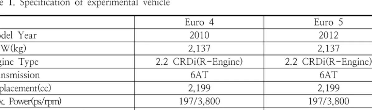 Table  1.  Specification  of  experimental  vehicle1. 서 론     우리나라의  급격한  산업발전은  도시지역의  자동차  보급  확대와  더불어  대기  오염을  가속화시켰으며  정부차원의  규제가  필요하였다