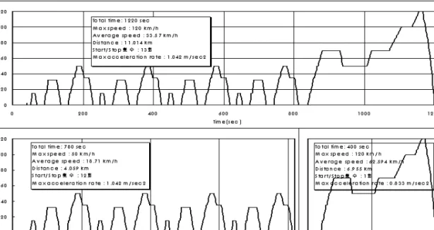 Fig.  1.  Driving  Patterns  for  NEDC  Mode.    2.2.1.  평가차량    총  방향족  함량에  따른  환경성  평가를  위하여 2.2L급  경유  엔진의  EURO4(DPF  무)와 EURO5(DPF유)를  만족하는  차량  각  1대씩  선정하여  성능을  평가하였다