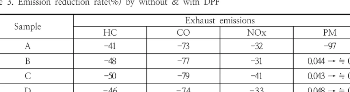 Fig.  5.  Poly-Aromatic  of  emission(g/km)  by  NEDC-mode(Euro5,  DPF).     유로5를  만족하는  DPF  장착  차량을  통하여  다 고리방향족  함량별  시료의  배출가스를  분석한  결 과,  다고리방향족  함량  증가에  따른  변화는  없었 으며  단지  DPF  장착  유무에  따라서  일산화탄소 (CO)  및  입자상물질(PM)은  크게  감소하는  것을  알  수  있었다