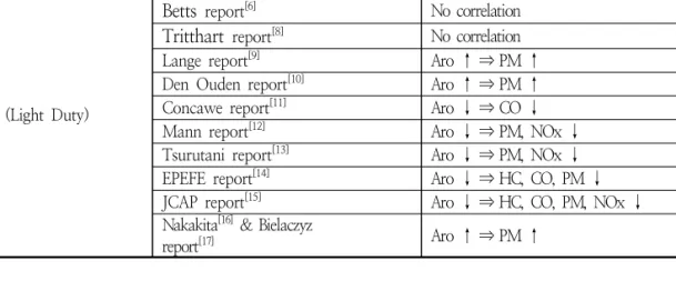 Table  4.  The  study  of  correlation  for  the  emission  gas(according  to  aromatic  content)