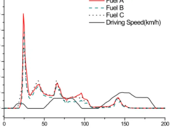 Fig.  9.  Total  aromatic  of  emission  NOx(ppm)  by  Realtime  Mode(0~200s,  with  DPF).