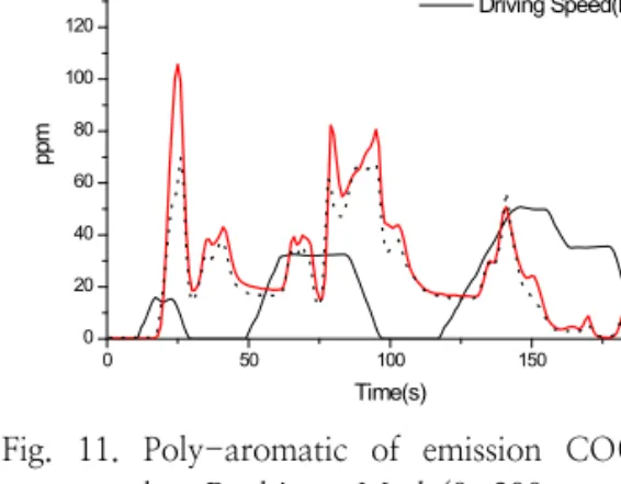 Fig.  10.  Total  aromatic  of  emission  NOx(ppm)  by  Realtime  Mode(800~1,200s,  with  DPF)