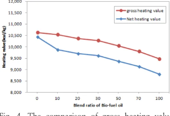 Fig.  3.  The  comparison  of  element  content  of  power  bio-fuel  oil  blends.