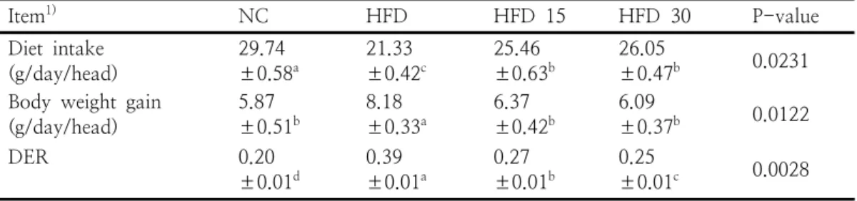 Table  2.  Effect  of  oral  administration  of  SGE  on  diet  intake,  body  weight  gain  and  diet  efficiency  ratio  (DER)  in  obese  rats 