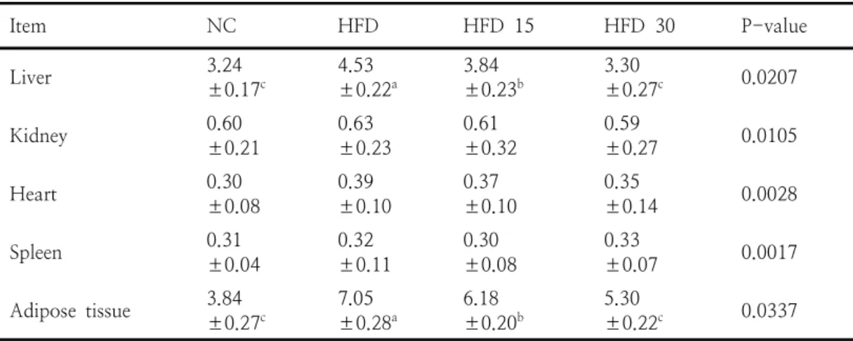 Table  3.  Effect  of  oral  administration  of  SGE  on  weight  of  organ  and  adipose  tissues  in  obese  rats                                                                                                                                             