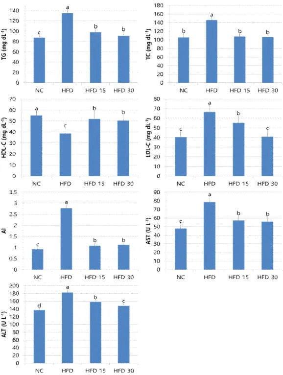 Fig.  1.  Effect  of  oral  administration  of  SGE  on  blood  lipid  profiles,  ALT  and  AST  in  obese  rats