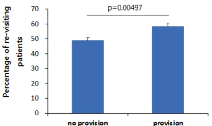 Fig. 3 − Percentage of re-visiting patients as a function of pharmaceutical care service time.