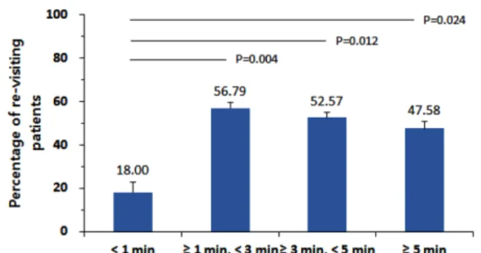 Table VI − Percentage of re-visiting among patients with chronic illnesses