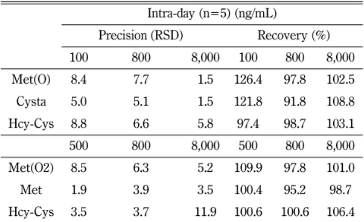 Table IV − Inter-day (n=10, µg/mL) accuracy, precision, and recovery of 6 sulfur amino acids