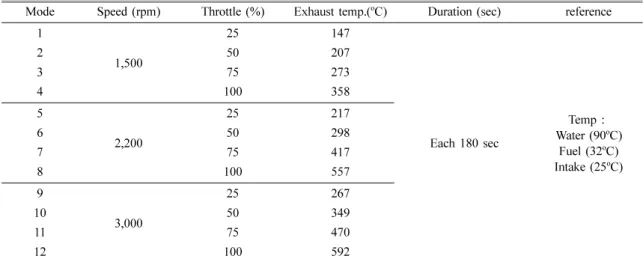 Table 2. Specifications of commercial DOC