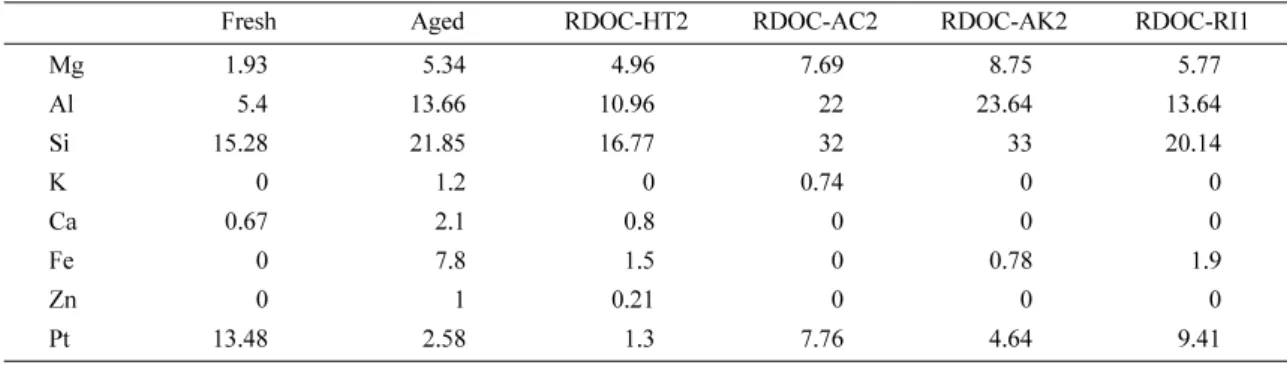 Table 4. Results of EDX analysis on the DOC samples (Unit : weight%)