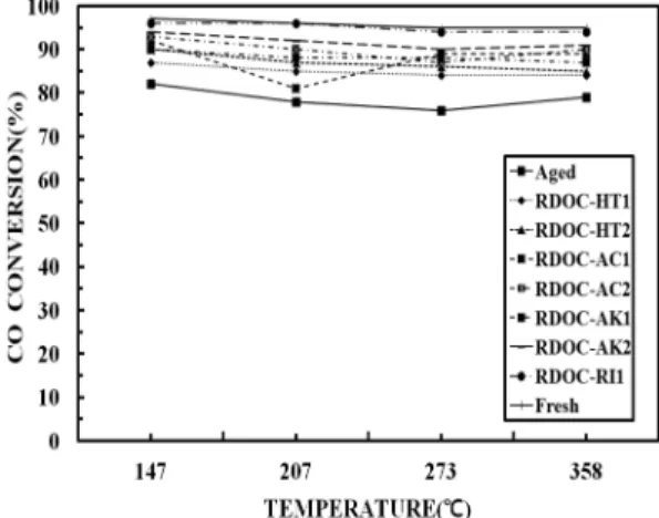 Fig. 3. CO conversion rate on the DOC samples prepared at various conditions (RPM : 1,500).