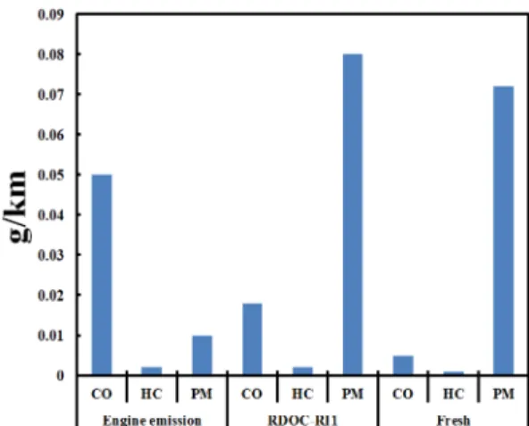 Fig. 6. HC conversion rate on the DOC samples prepared at various conditions (RPM : 1,500).