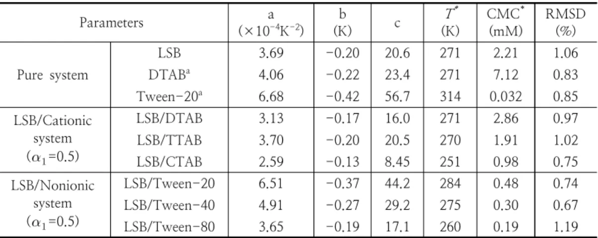 Fig. 1. Plots of lnCMC versus temperature for the  micellization of pure and mixed surfactant  systems  in  aqueous  solutions  of  4-chlorobenzoic acid (0.5 mM): (●) LSB;  (○)  DTAB;  (▼)  Tween-20;  (△)  LSB/DTAB;  (■)  LSB/CTAB;  (□)  LSB/Tween-20;  (◆)