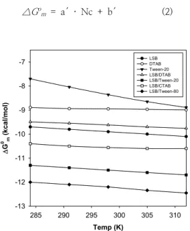 Fig. 2. Plots of  △G o m versus temperature for the  micellization of pure and mixed surfactant  system  in  aqueous  solutions  of  4-chlorobenzoic  acid  (0.5  mM)  :  (●)  LSB;  (○)  DTAB;  (▼)  Tween-20;  (△)  LSB/DTAB;  (■)  LSB/Tween-20;  (□)  LSB/CT