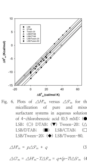 Table 4. Least Square Parameters of Equation (3) and Root Mean Square Deviation (RMSD) for the  Micellization of Pure and Mixed Surfactant Systems in Aqueous Solutions of 4-chlorobenzoic  acid  (0.5  mM).DS0m  (cal/mol K)-20020 40 60DH0m(Kcal/mol)-15-10-50