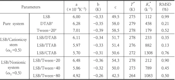 Table 2. Least Square Parameters of Equation (2), Minimum Temperature ( T * ), Minimum Solubilization  Constants  ( K s * ),  and  Root  Mean  Square  Deviation  (RMSD)  for  the  Solubilization  of  4-chlorobenzoic Acid (0.5 mM) by the Aqueous Solutions o