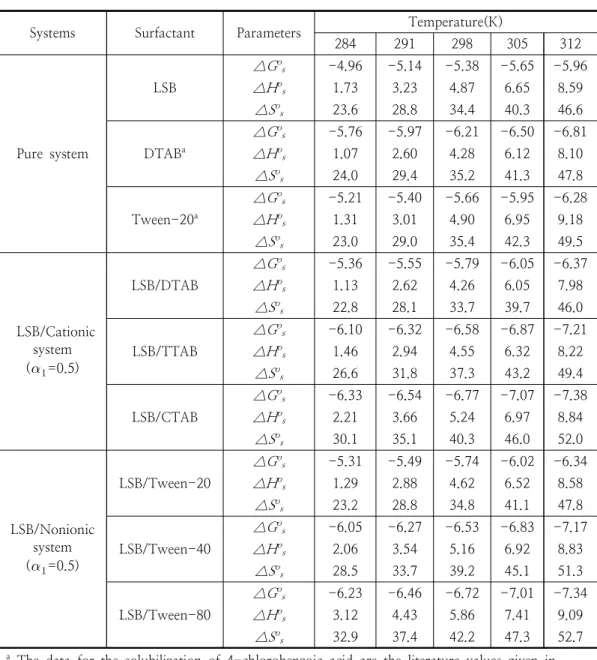 Table 3. Variation of the Thermodynamic Parameters ( △G o s ,  △H o s , and  △S o s ) with  Temperature for  the Solubilization of 4-chlorobenzoic acid (0.5 mM) by the Aqueous Solutions of Pure and  Mixed Surfactant Systems