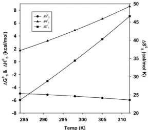 Fig. 2. Plots of  △G o s  against temperature for the  solubilization of 4-chlorobenzoic acid (0.5  mM)  by  aqueous  solutions  of  pure  and  mixed  surfactant  systems:  (●)  LSB;  (○)  DTAB; (▼) Tween-20; (△) LSB/DTAB; 