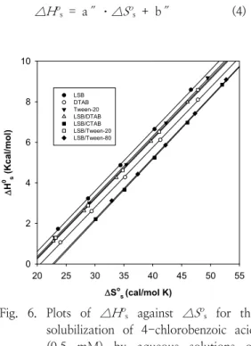 Fig.  6.  Plots  of  △H o s   against  △S o s   for  the  solubilization  of  4-chlorobenzoic  acid  (0.5  mM)  by  aqueous  solutions  of  pure  and  mixed  surfactant  systems: 