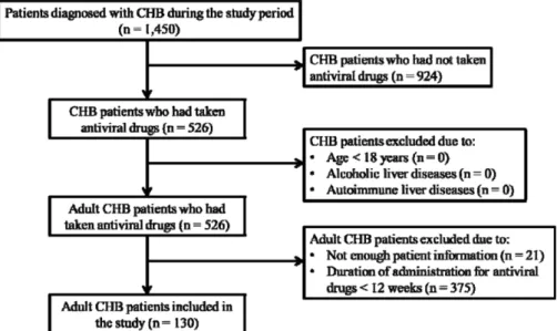 Fig. 1 − Flow diagram of steps in the selection of study subjects. CHB, chronic hepatitis B.