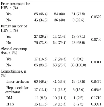 Table I − Baseline characteristics of the patients according to gender