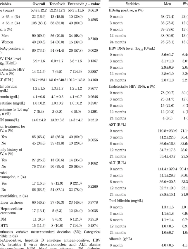 Table III − Changes in serological, virological, and biochemical factors at baseline, 12, and 24 months by gender