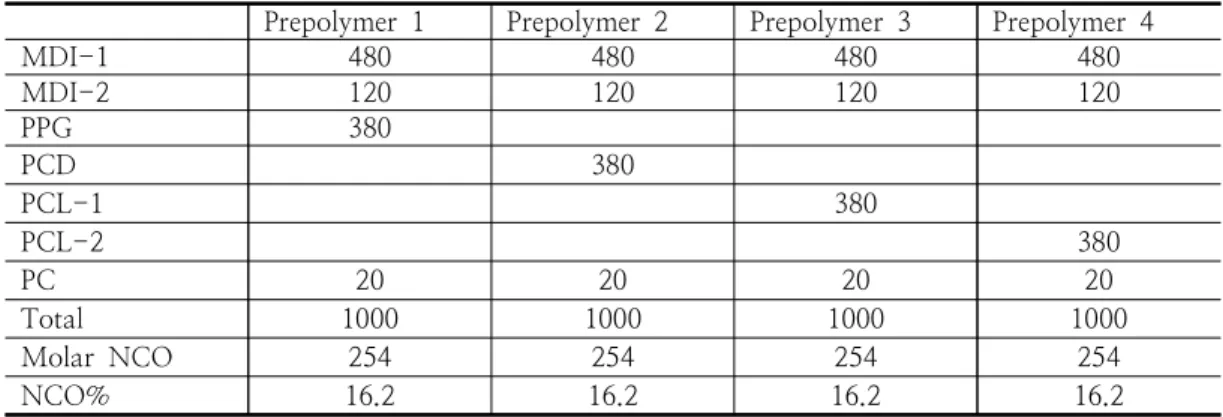 Table  2.  Composition  of  paint  hardener 
