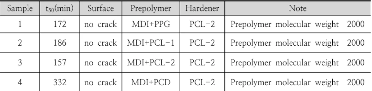 Table  4  Physical  properties  of  paint  sample