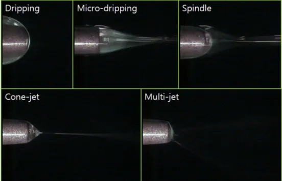 Fig. 2. Electrospray modes with applied D.C. voltages to colloidal solution.