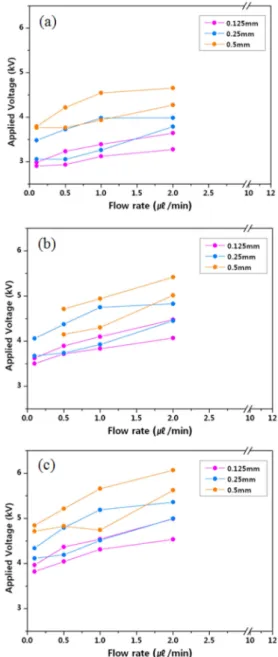 Fig. 3. Electrosprayed colloidal Fecralloy nanoparticles using a vertical type ESP system.