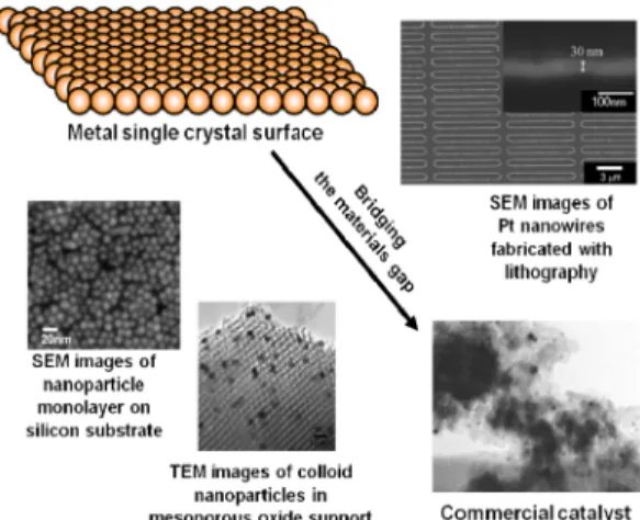 Fig. 1. Schematic of new catalyst model systems to bridge the materials gaps from the single crystal metal surface to commercial catalyst