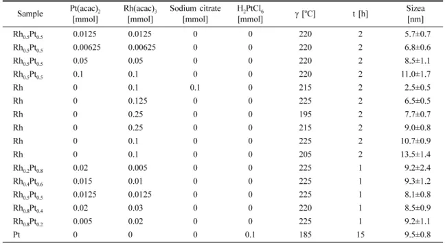Table 1. The synthetic parameters for all the nanoparticle used in this experiment Sample Pt(acac) 2