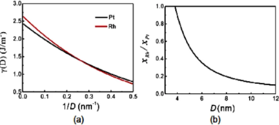 Fig. 5. (a)  γ (D) as a function of inverse particle size (1/ D ) using eq (1) for Pt and Rh