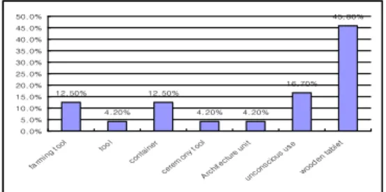 Fig.  1.  Share  of  Salix  koreensis  Andersson  on  the  use.[3]     수침고목재의  보존처리는  목재  내에  함유된  물과  화학약품을  치환하여  그  형태를  안전하게  유지하는데  있다