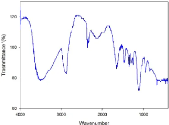 Fig.  3.  FT-IR  spectrum  of  wasted  PEG                solution  treated  with  15  wt%  of  H 2 O 2 