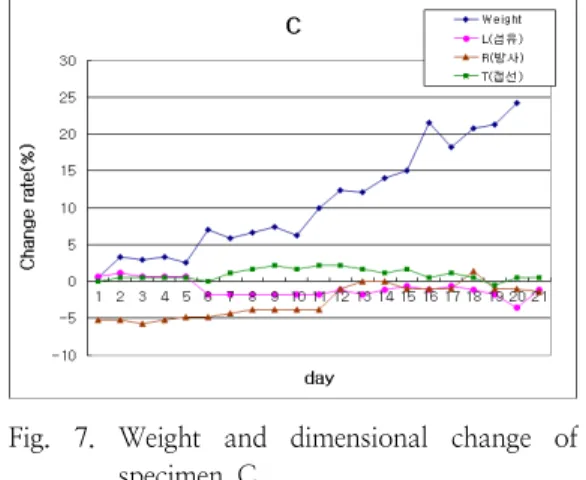 Fig.  7.  Weight  and  dimensional  change  of  specimen  C. 