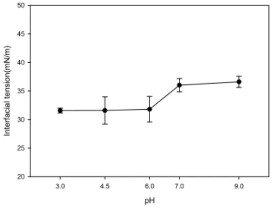 Fig. 4. Effect  of  OSA-β-glucan  concentrations  on  the  interfacial  tension  between  n -tetradecane  and  aqueous  phase  containing  OSA-β-glucan(1×10 -5 – 2×10 -1  wt%  OSA-β-glucan,  5  mM  bis-tris,  pH  7.0,  25℃)     OSA-β-glucan  농도  1×10 -5 wt