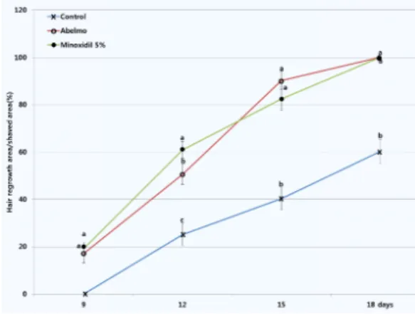 Fig.  1.  Effect  of  abelmo  on  hair  regrowth  area  to  shaved  area  in  C57BL/6  mice