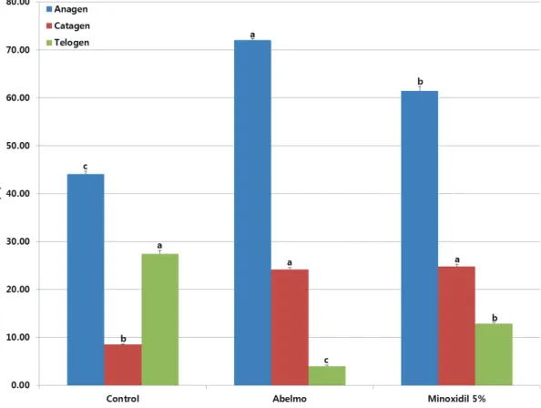 Table  1.  Hair  density,  length  and  thickness  in  male  C57BL/6  mice  applied  with  abelmo    (μm)