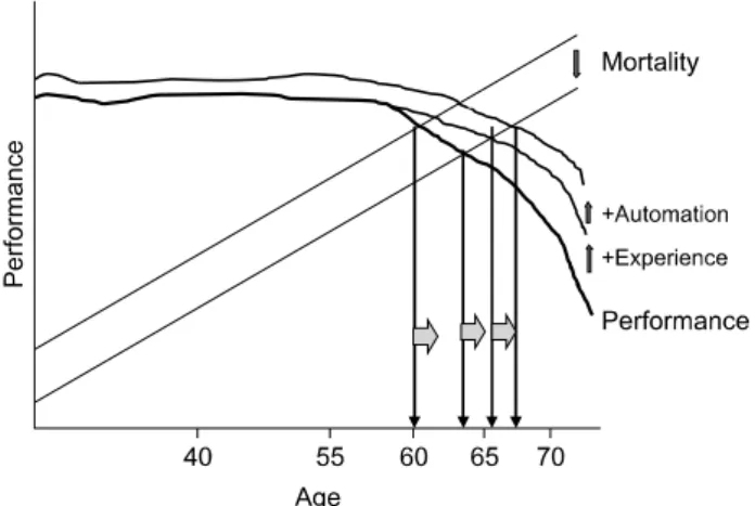 Fig.  1.  Age  limit  can  be  gradually  increasing.익숙한 젊은 조종사를 받아들이고자 하는 미국의 대형 항공사의 필요성에 의하여 생겼다고도 한다