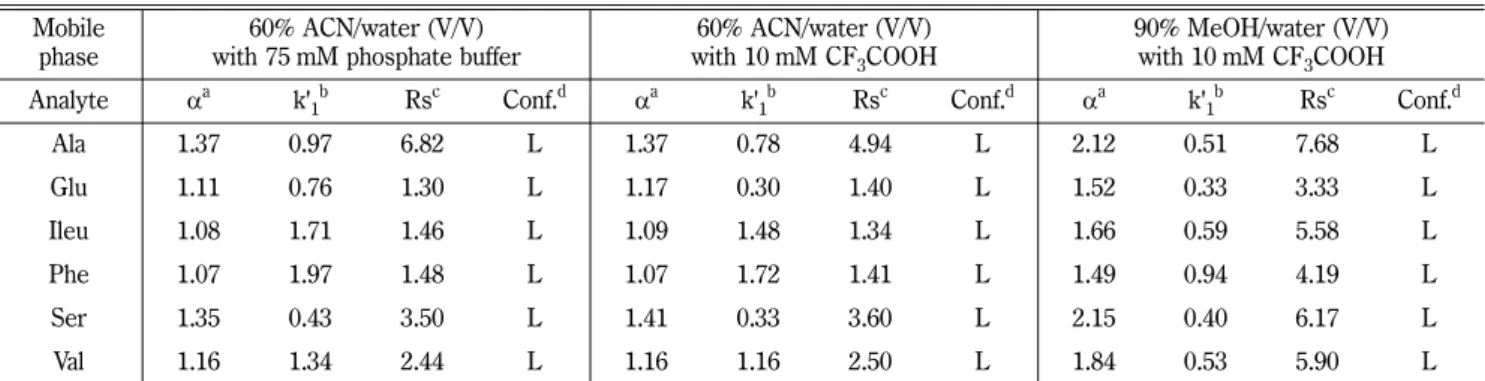 Table I − Effect of different mobile phase systems on the enantiomer separation of N-FMOC α-amino acids in reversed phase HPLC Mobile 