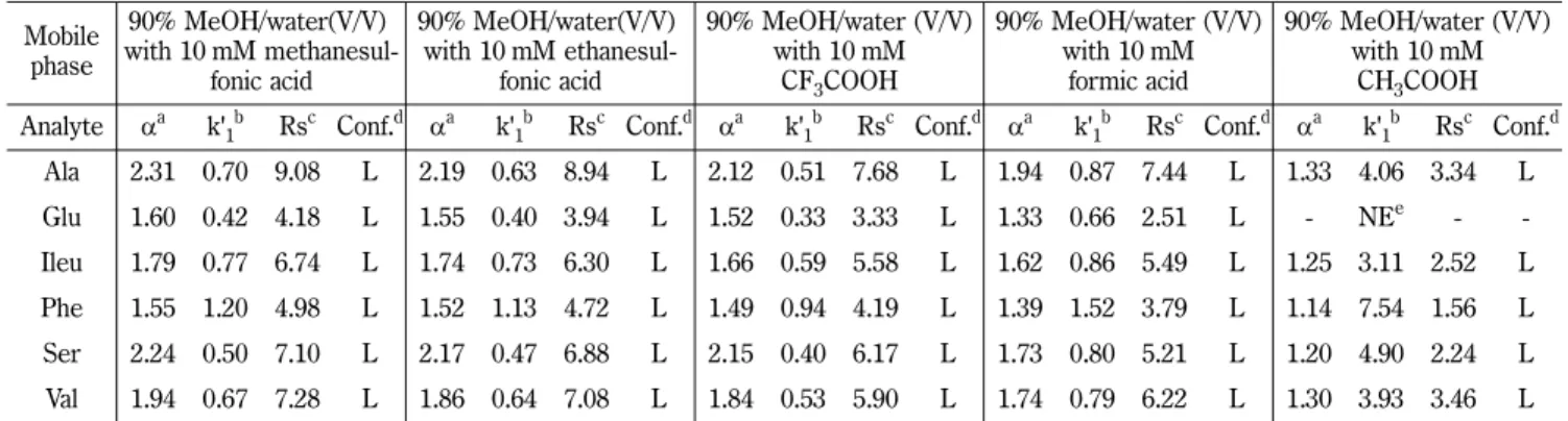 Table II shows the effect of the different acid additives using 90% MeOH/water as mobile phases on the enantiomeric  sepa-ration of N-FMOC  α-amino acids