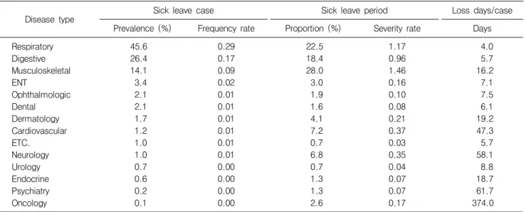 Table  1.  Sick  leave  diseases  in  pilots  in  2016 
