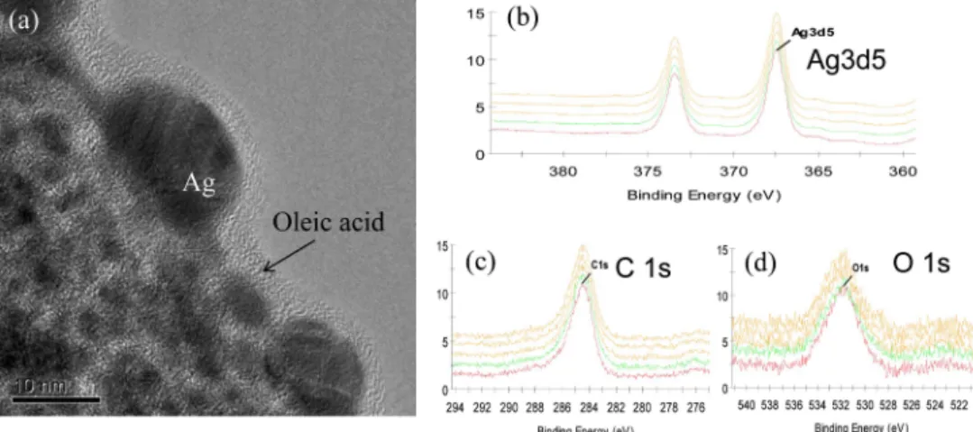 Fig. 3. (a) TEM micrographs and (b, c, d) XPS broad scan analysis of oleic acid capped Ag nanopowder.